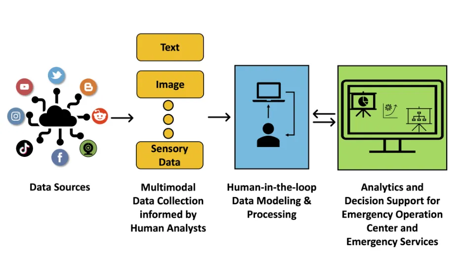 Fig. 1.2: Human-centered information processing