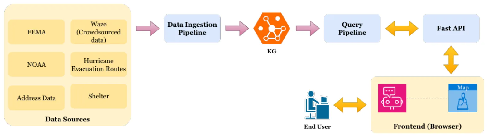 Fig. 1: EVAC-AI architecture
