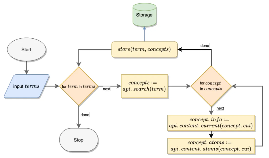 Fig. 1: UMLS concept extraction algorithm