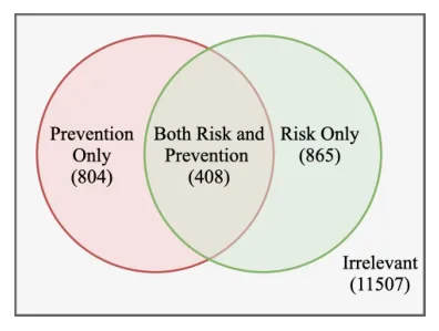 Fig. 1: Label distribution