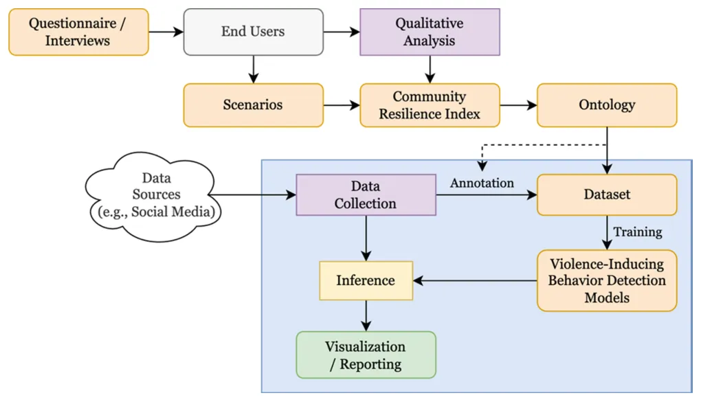 Fig. 1: SOCYTI approach