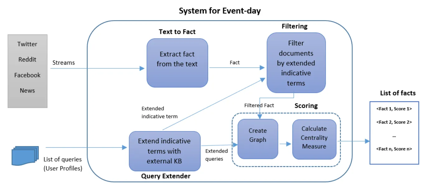 Fig. 1: System design