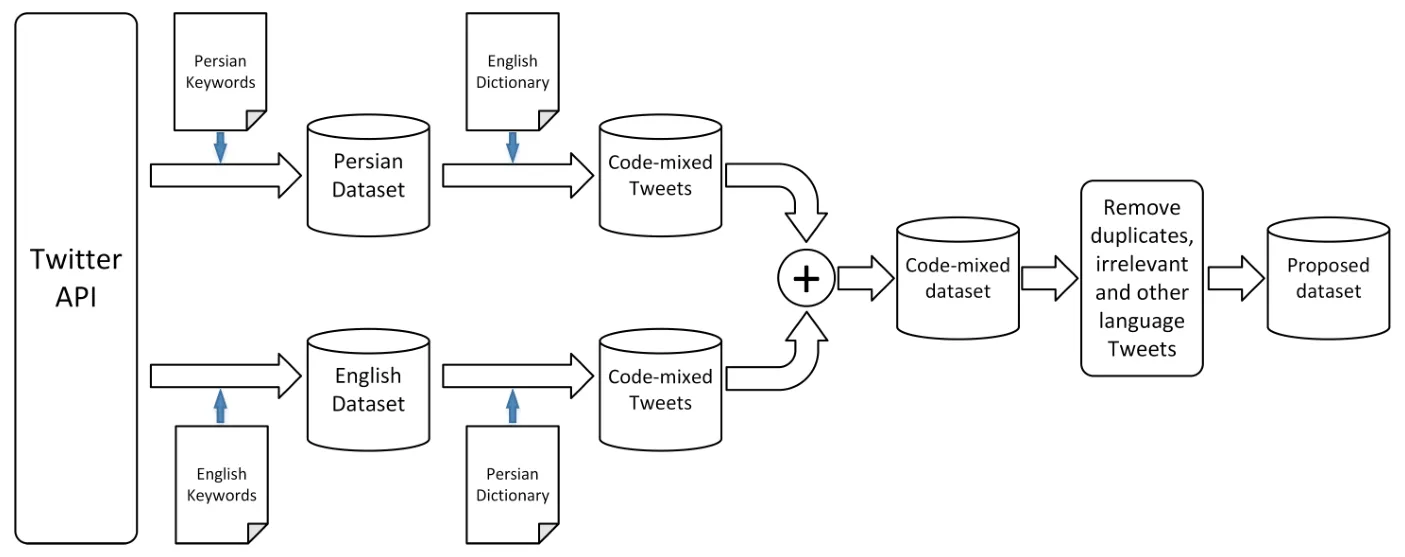 Fig. 1: Data collection process