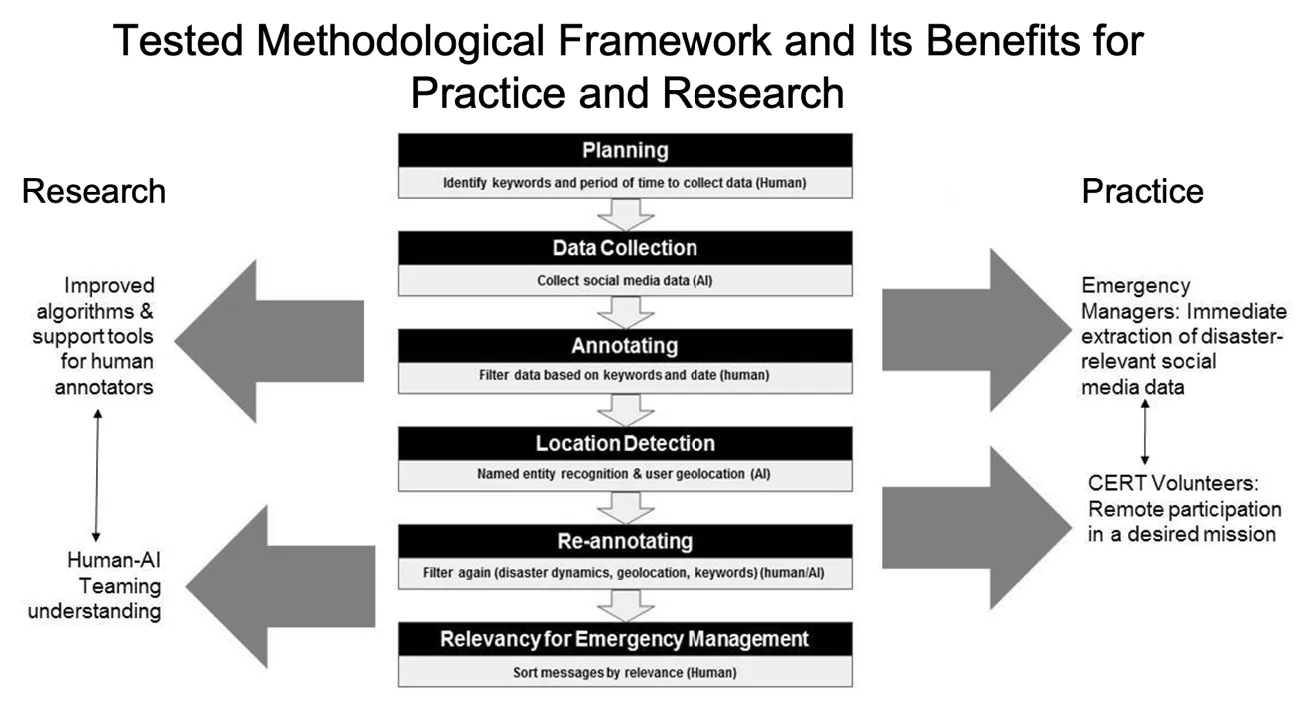 Fig. 1: Human-AI teaming framework