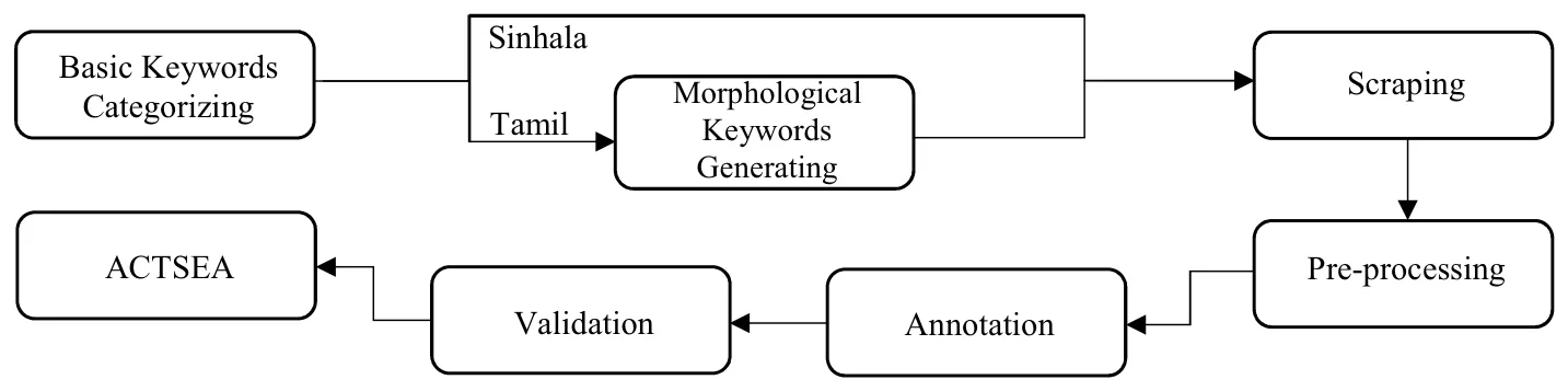Fig. 1: Corpus generation process