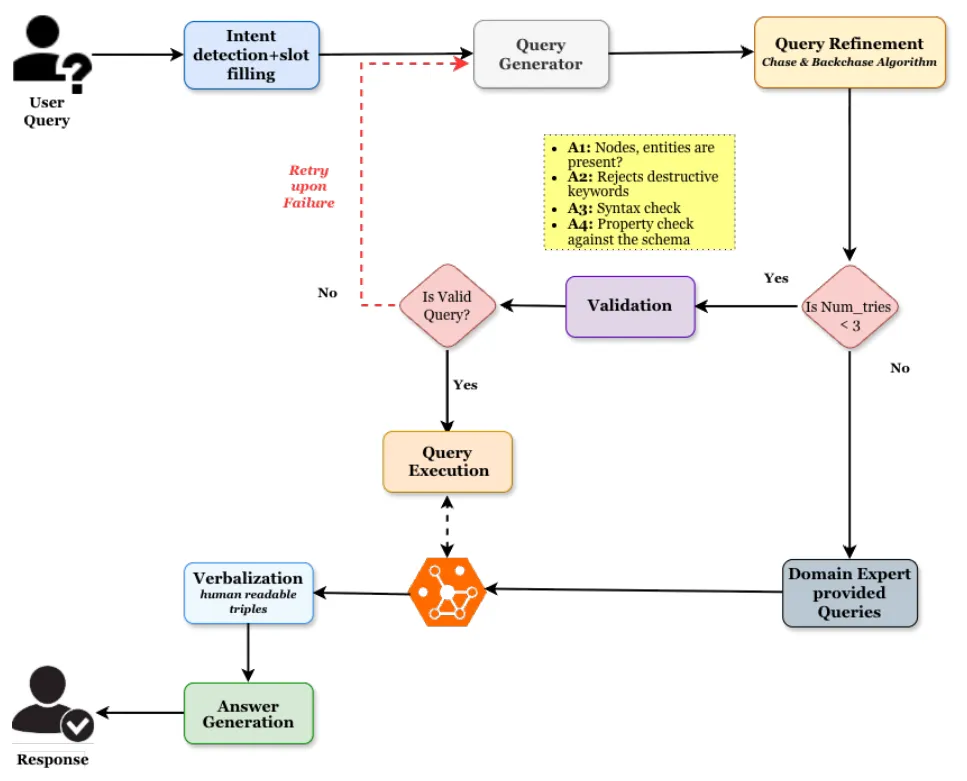 Fig. 1: RISE query pipeline