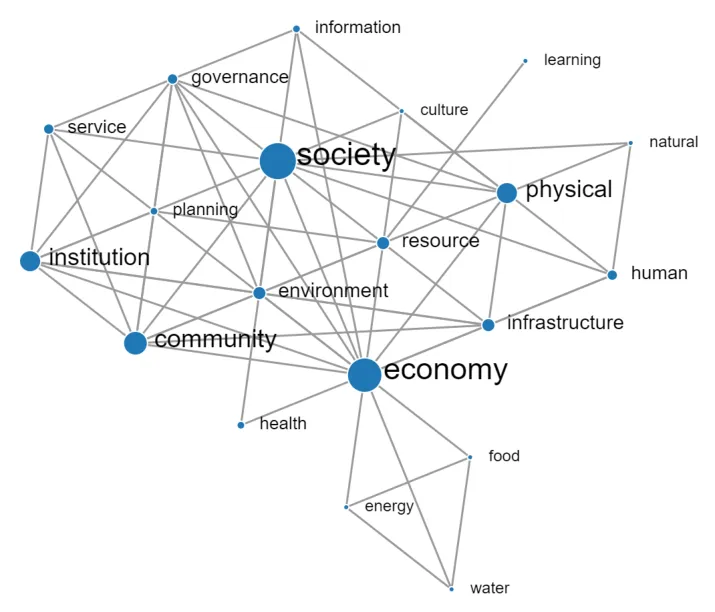 Fig. 1: Resilience dimension network