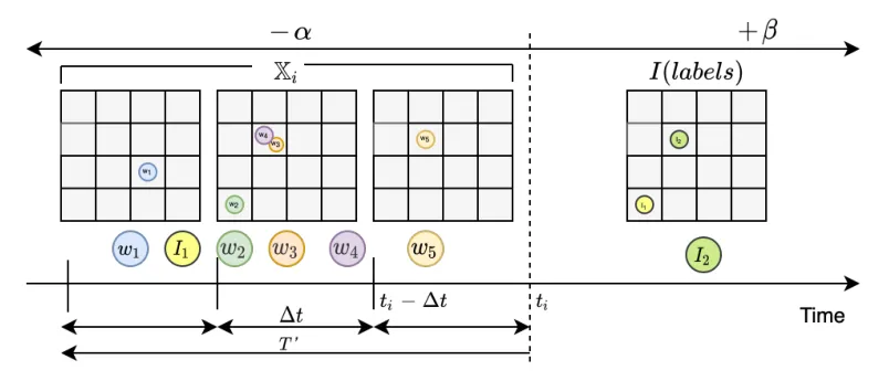 Fig. 1: Spatio-temporal discretization