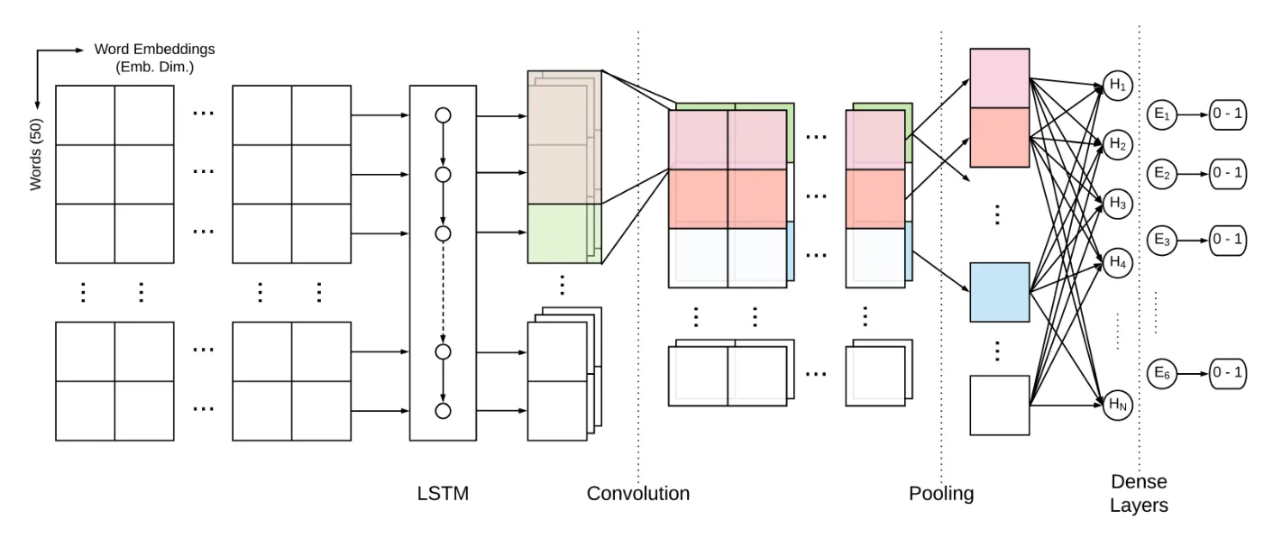 Fig. 1: LSTM-CNN architecture
