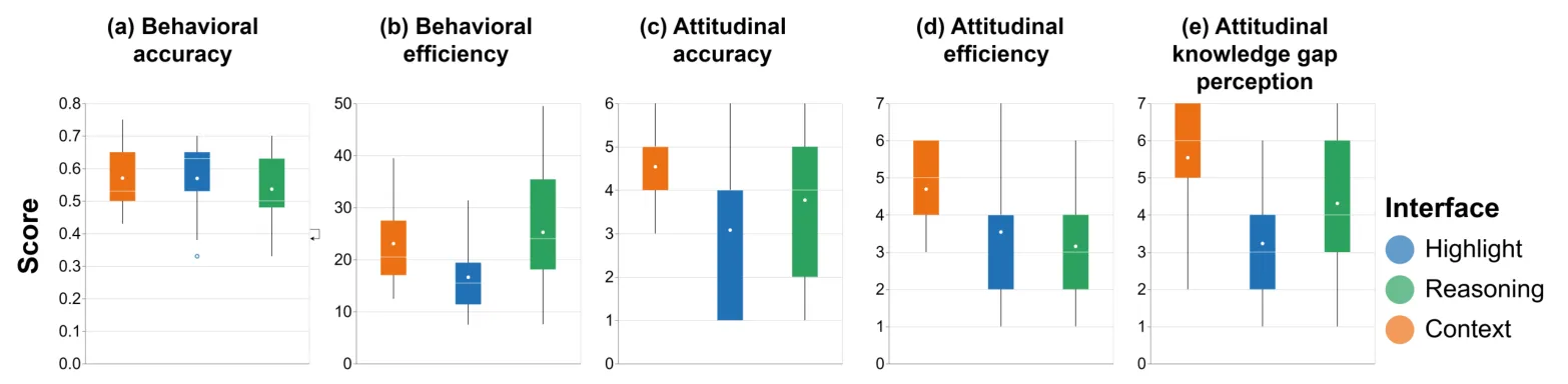 Fig. 2: Summative study results