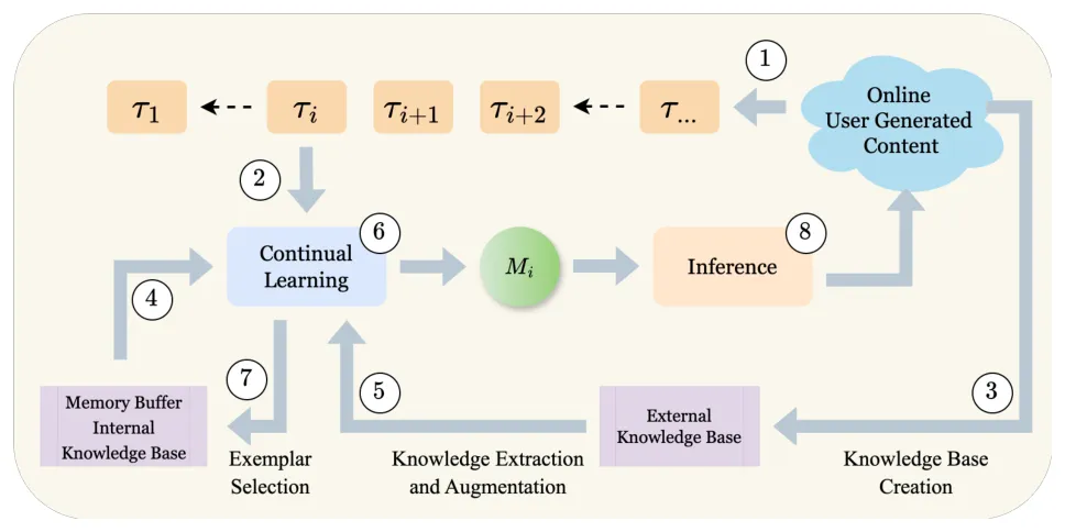 Fig. 2: Knowledge-guided continual learning system
