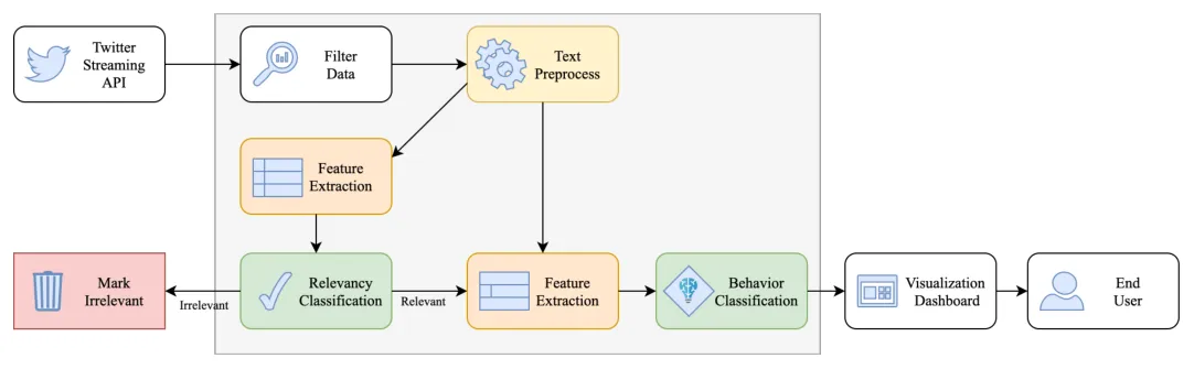 Fig. 2: Classification framework
