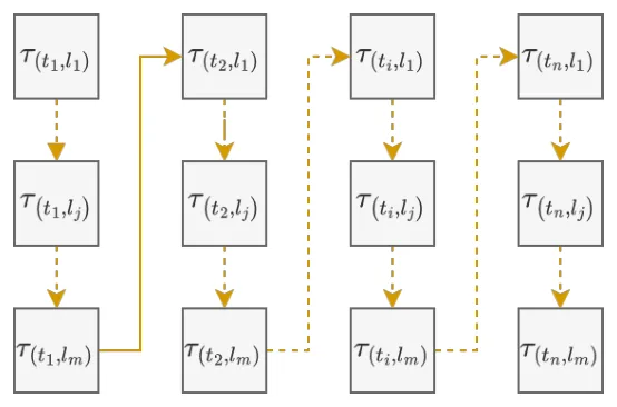 Fig. 2: Simulated task stream