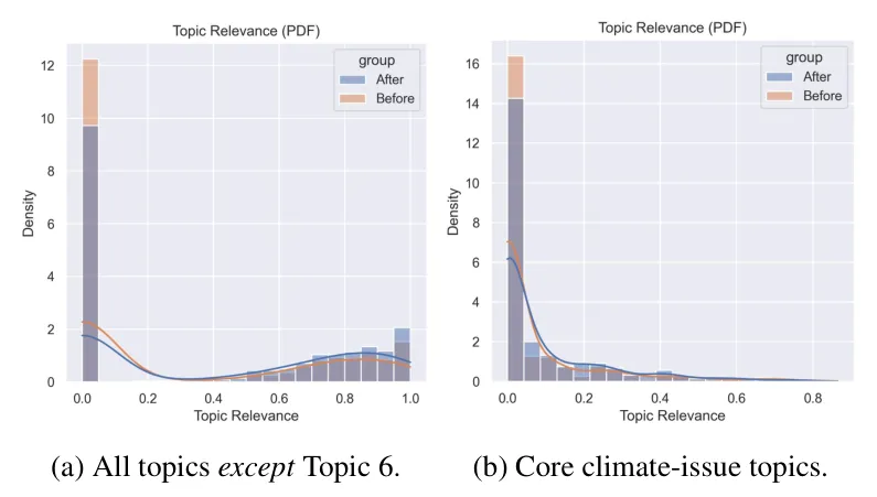 Fig. 2: Divergence in topic relevance