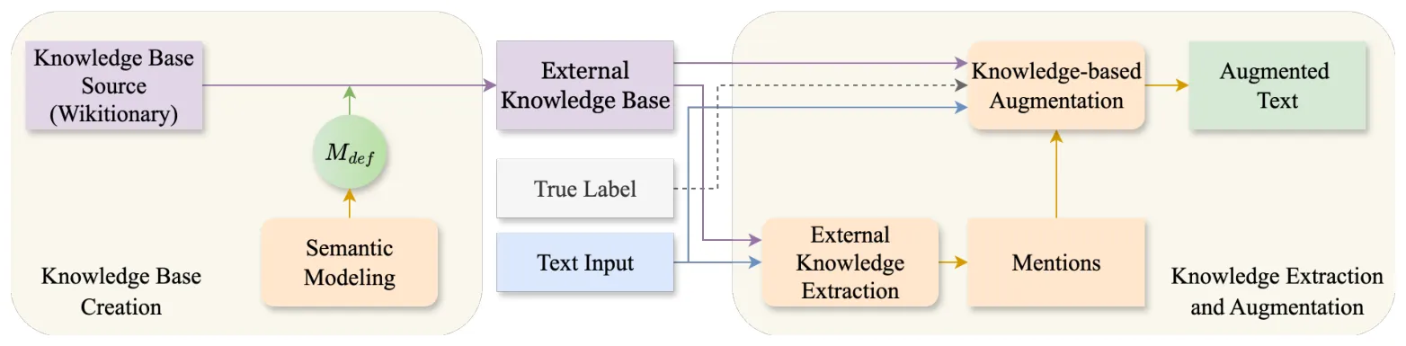 Fig. 3: Knowledge base and augmentation pipeline