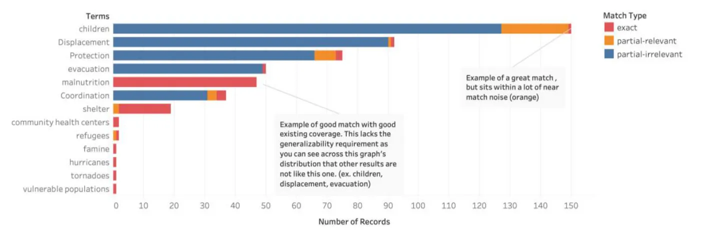 Fig. 3: Match patterns per term