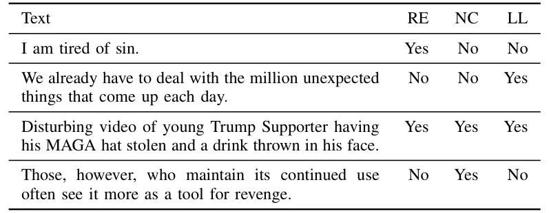 Table I: Example sentences with propaganda technique labels