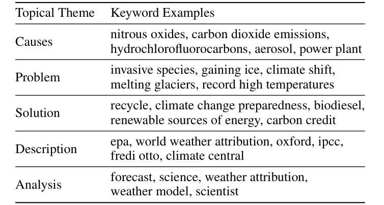 Table 1: Expert seed keywords