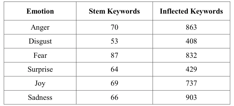Table I: Keywords per emotion