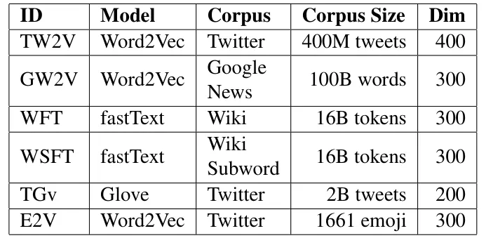 Table 1: Embedding models used