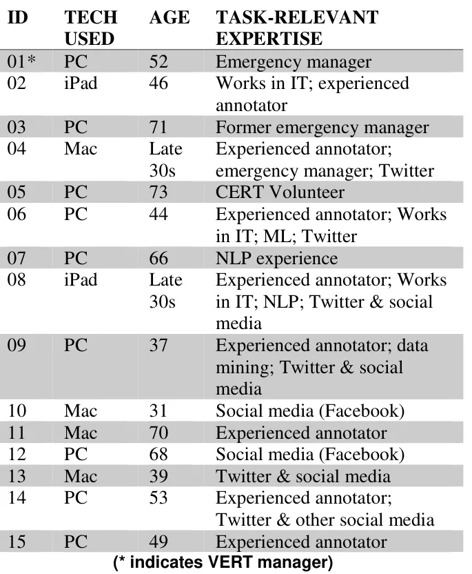 Table 1: Participants