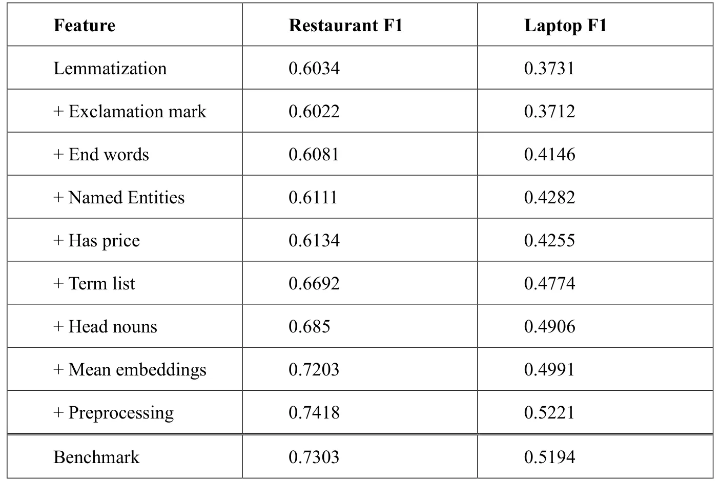 Table 1: Ablation results