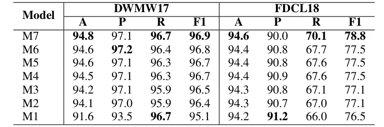 Table III: Feature ablation results