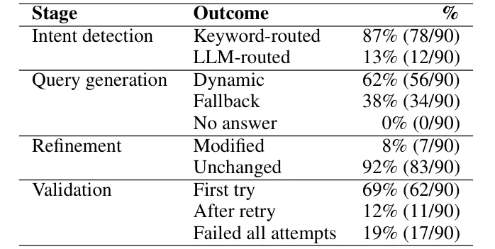 Table 4: Stage-wise outcomes